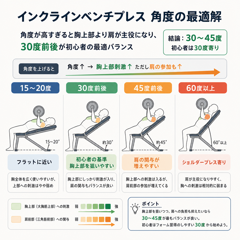 最適な角度は何度か?結論は30〜45度、初心者は30度寄り