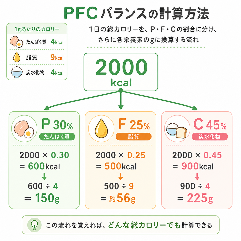 PFCバランスの計算方法