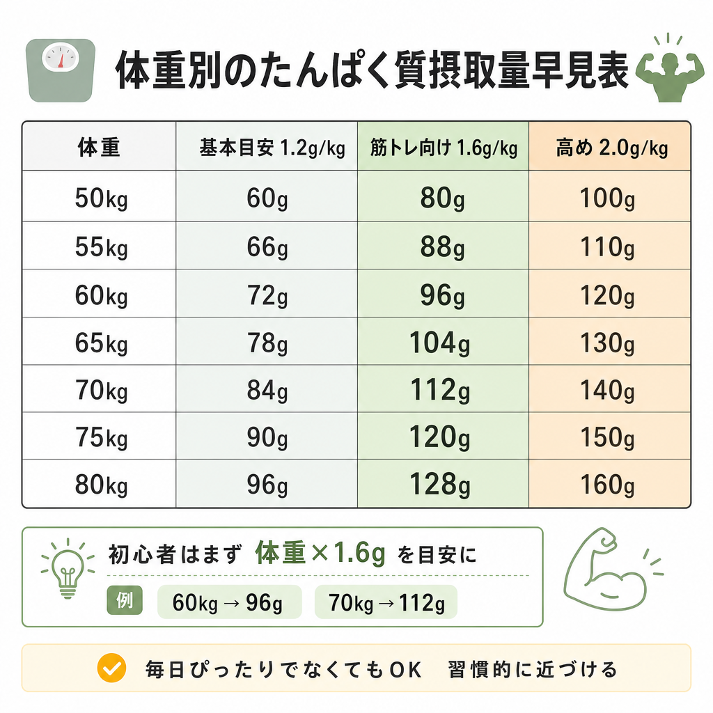 体重別のたんぱく質摂取量早見表