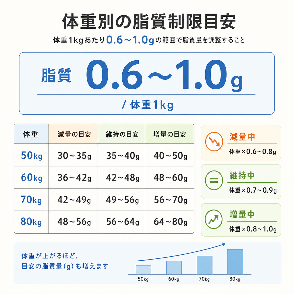 体重別の脂質制限目安