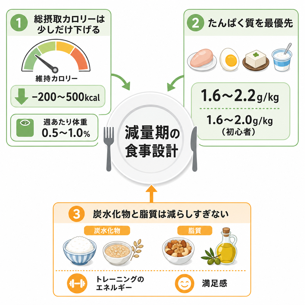 減量期の食事メニューでまず決めるべき3つ