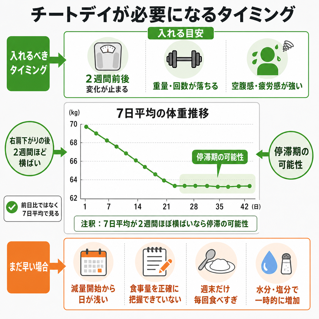 チートデイが必要になるタイミング