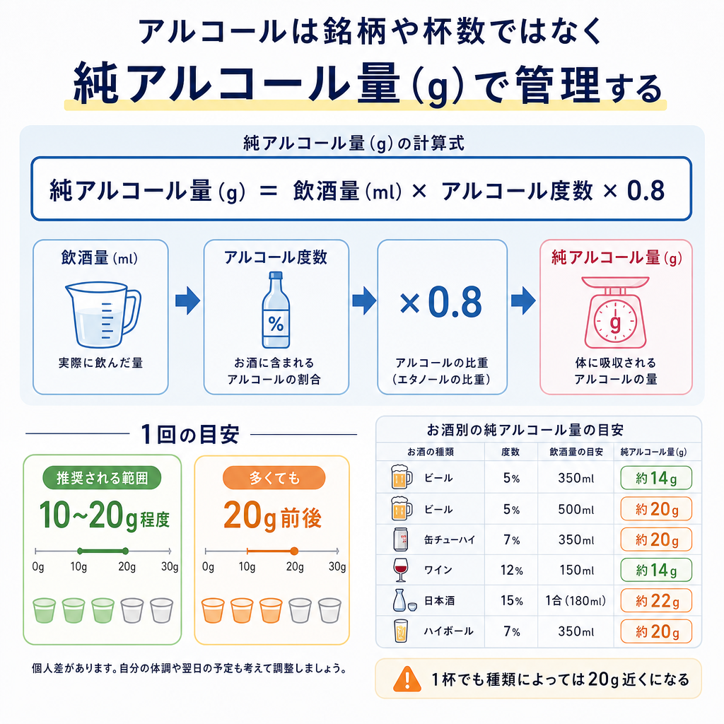 まずは純アルコール量で管理する