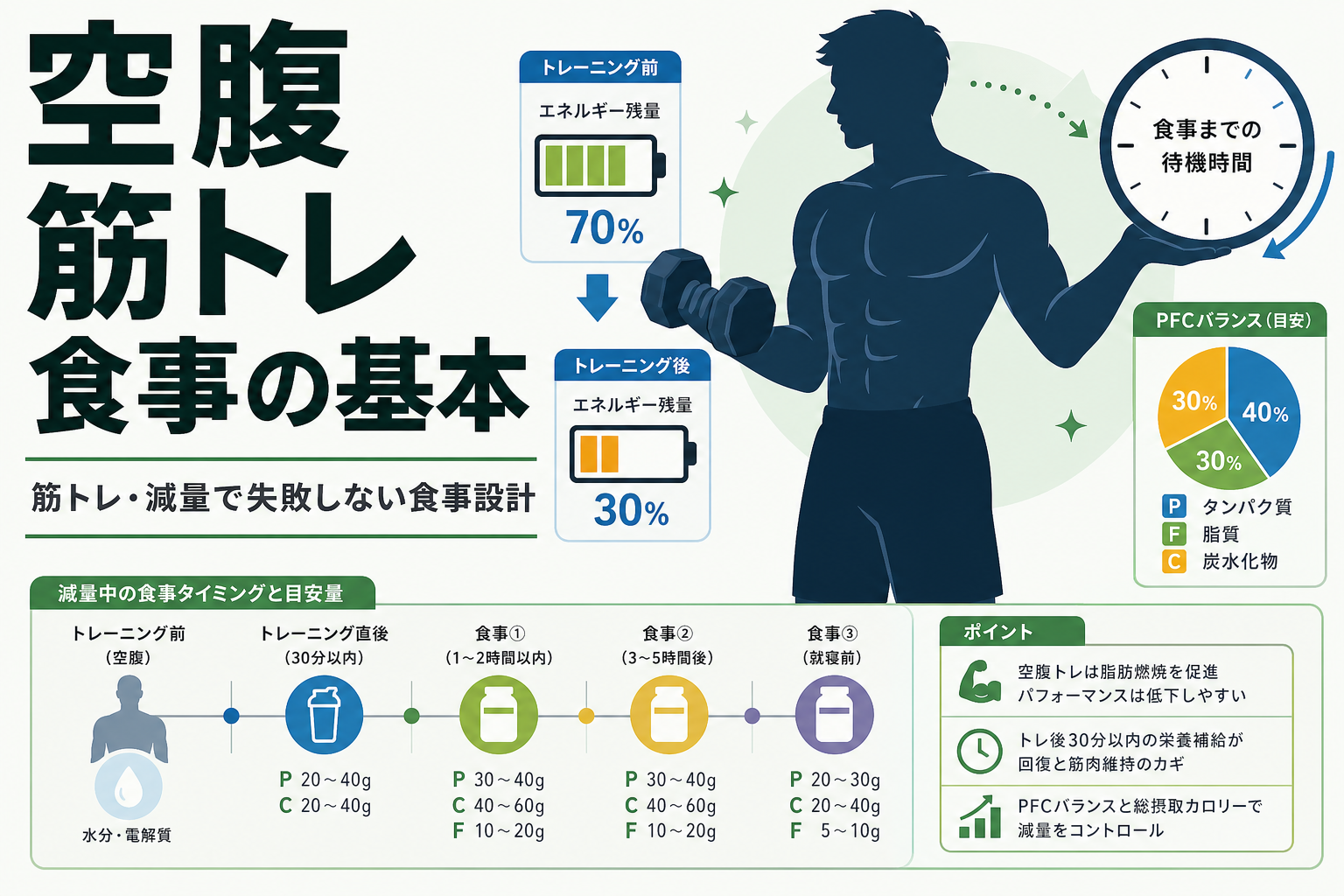 空腹 筋トレ 食事の基本|筋トレ・減量で失敗しない食事設計
