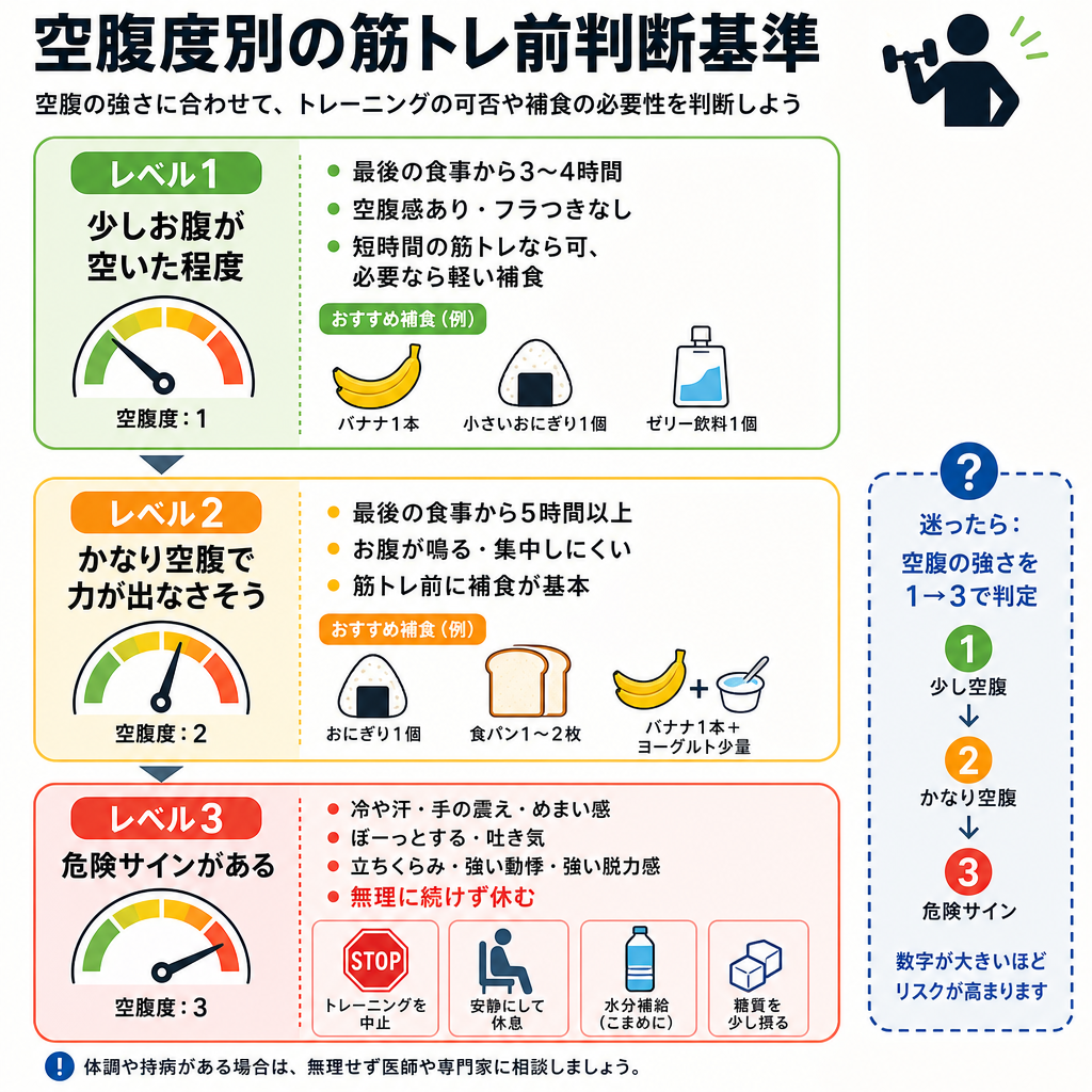 空腹度別の判断基準