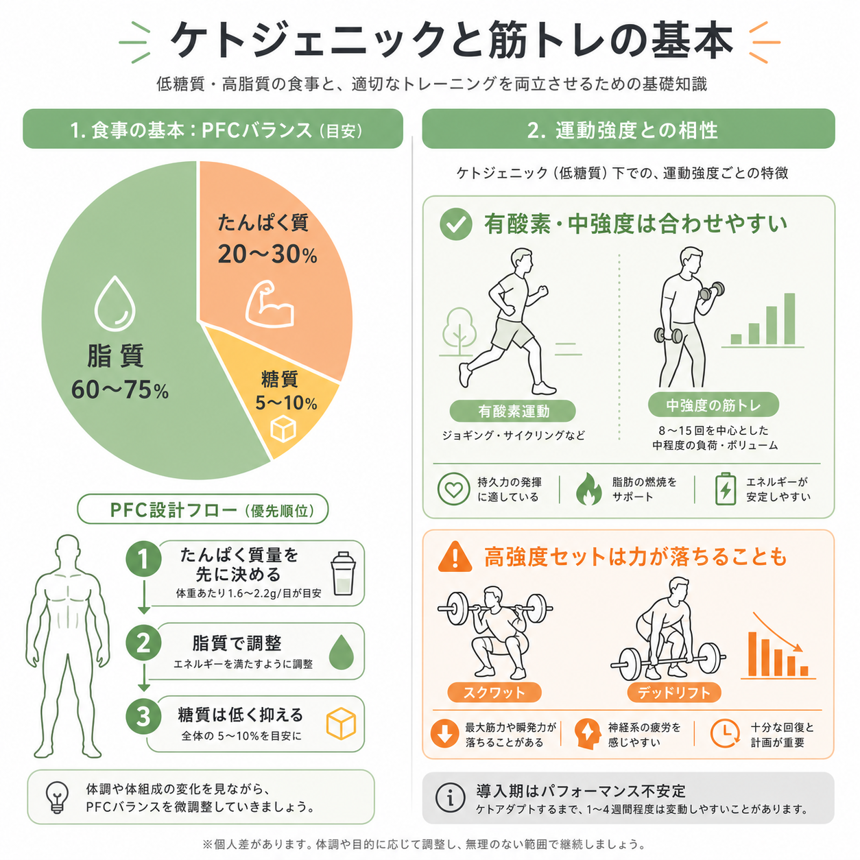 ケトジェニックと筋トレの基本