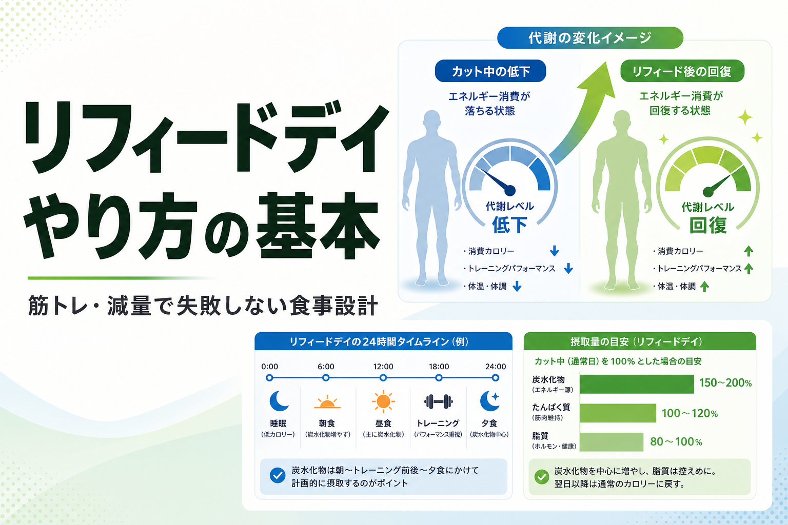 リフィードデイ やり方の基本|筋トレ・減量で失敗しない食事設計