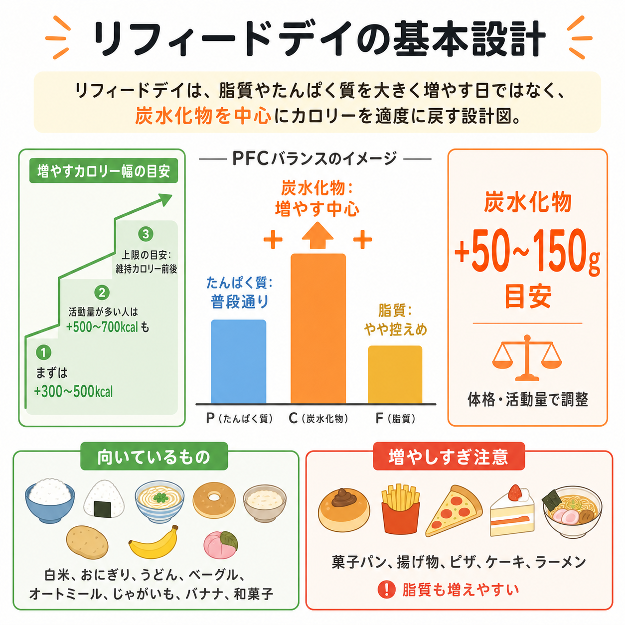 リフィードデイの基本設計