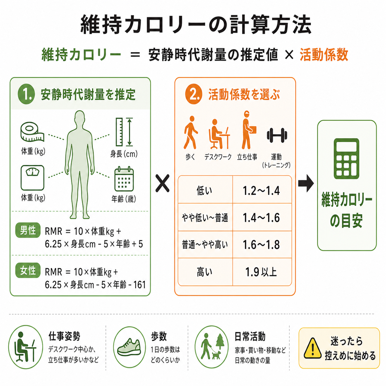維持カロリーの計算方法