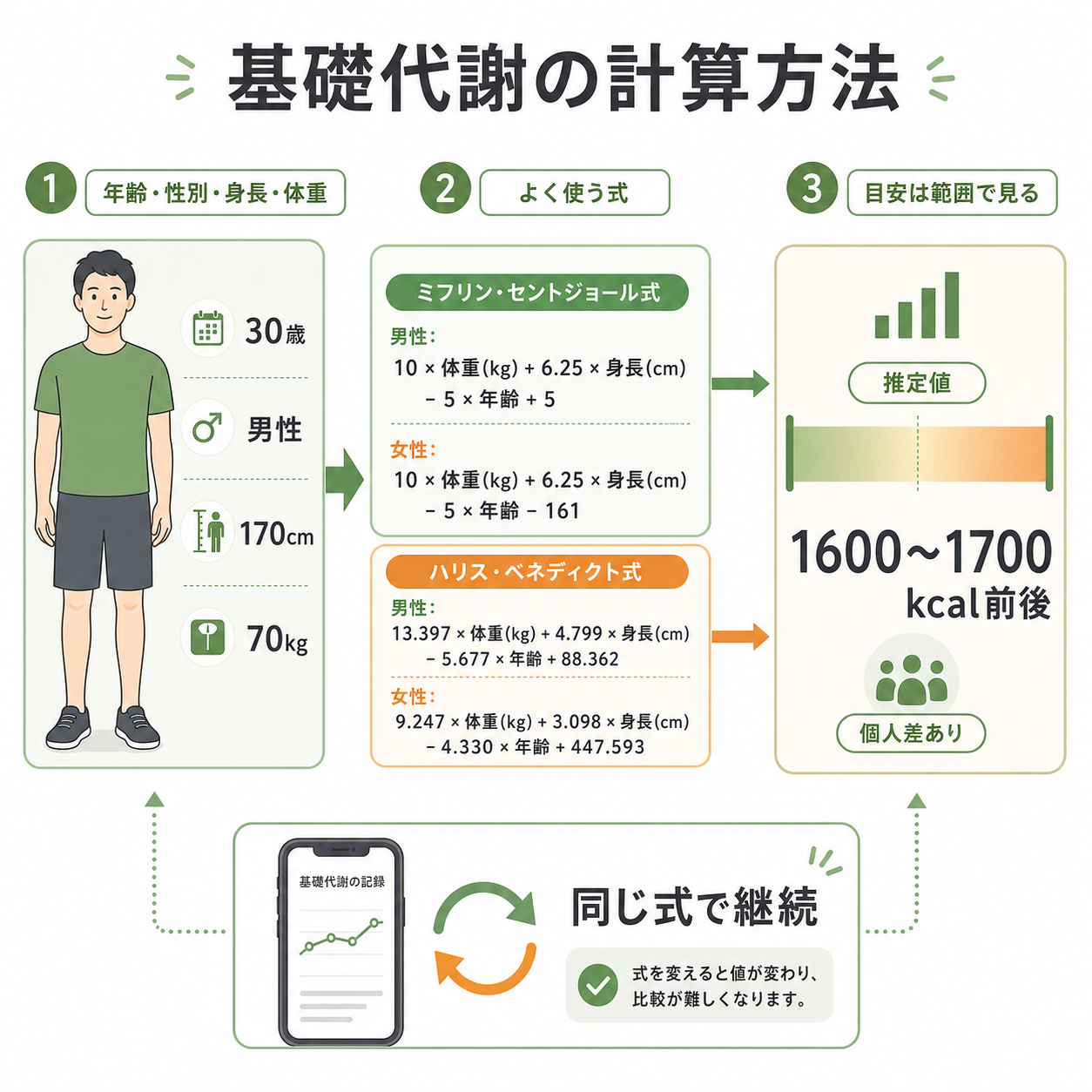 基礎代謝の計算方法