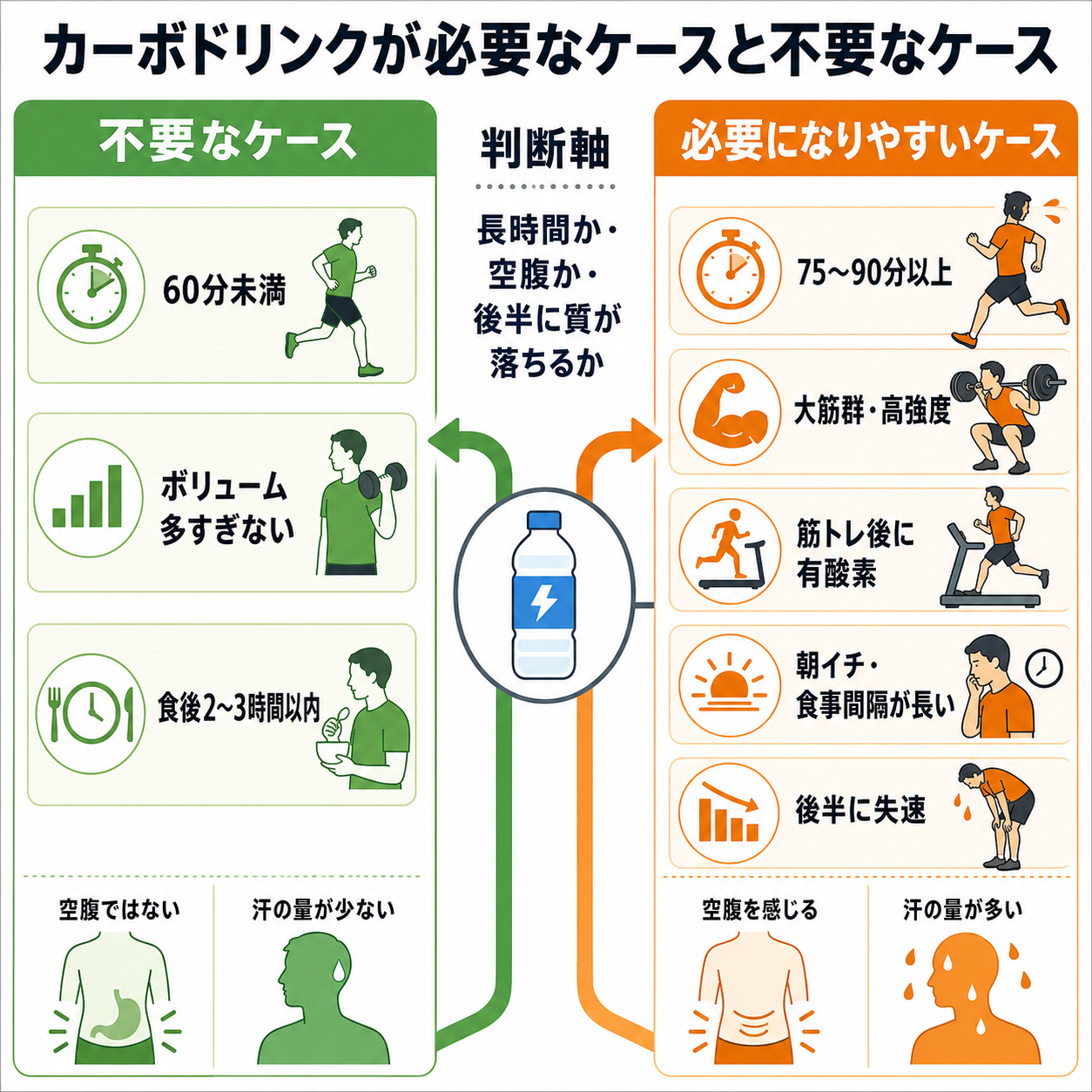 カーボドリンクが必要なケースと不要なケース