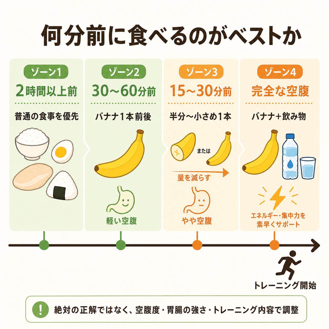 何分前に食べるのがベストか