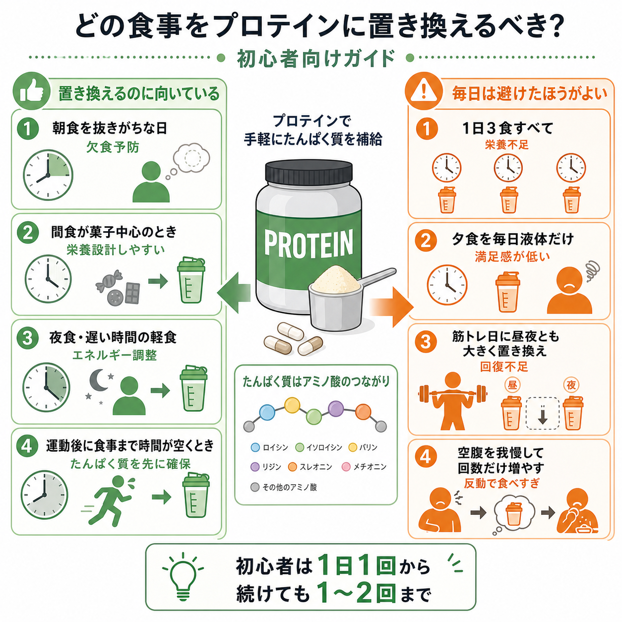 初心者はどの食事を置き換えるべきか
