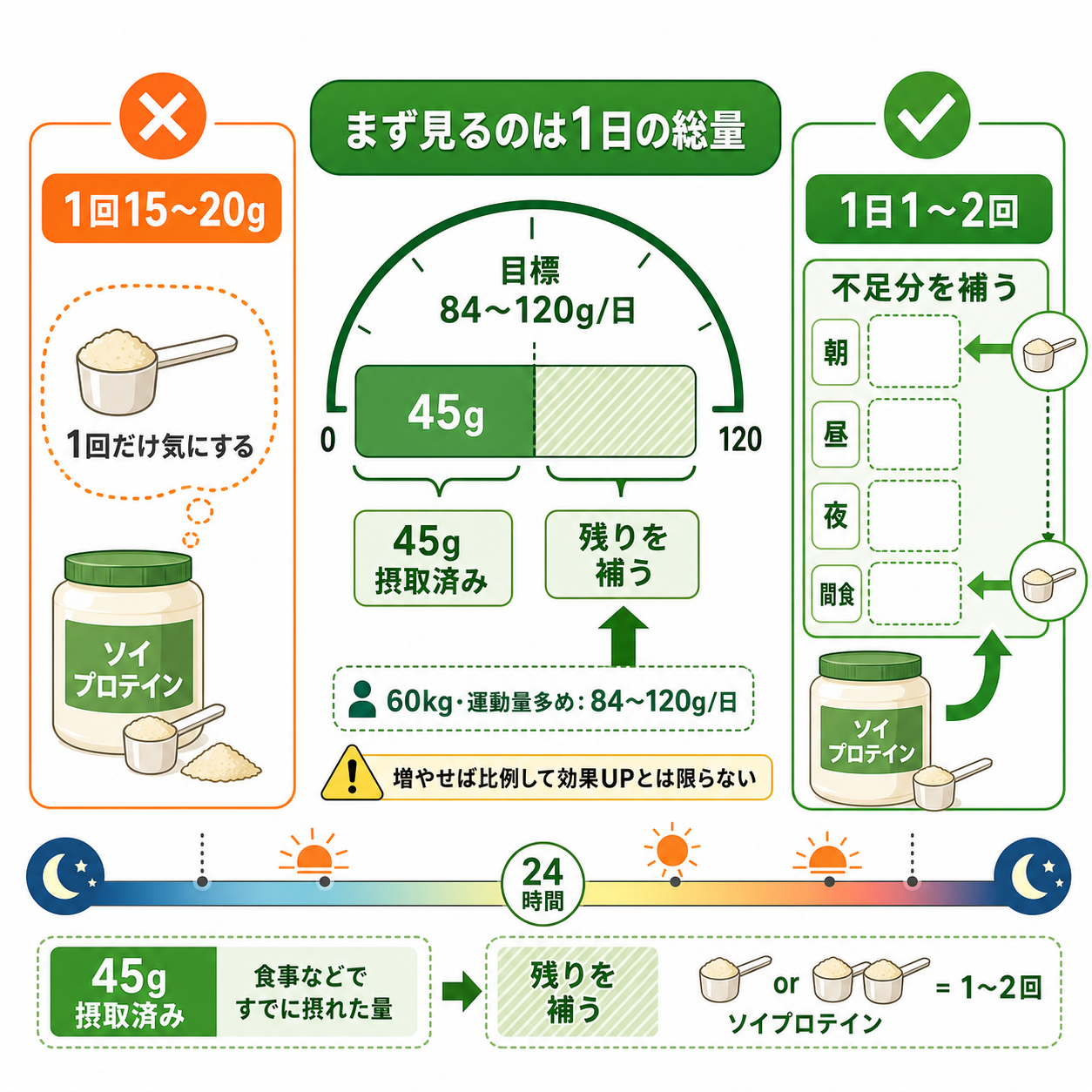 まず決めたいのは「1回量」より「1日の総量」