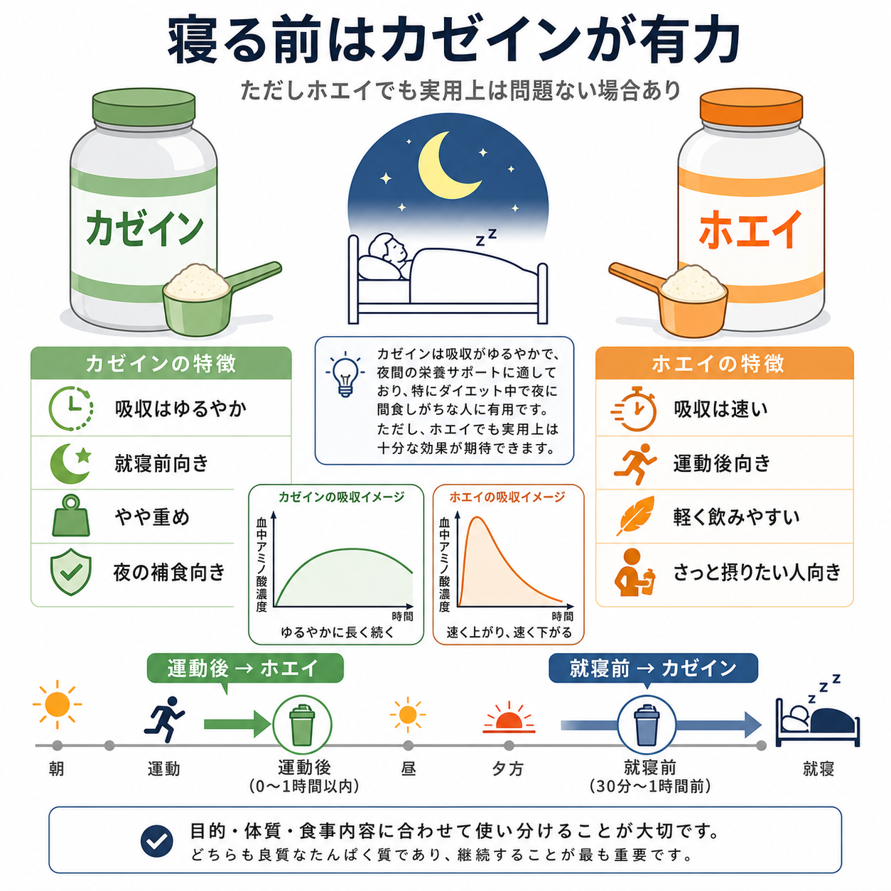 寝る前プロテインはホエイではなくカゼインを選ぶべき?