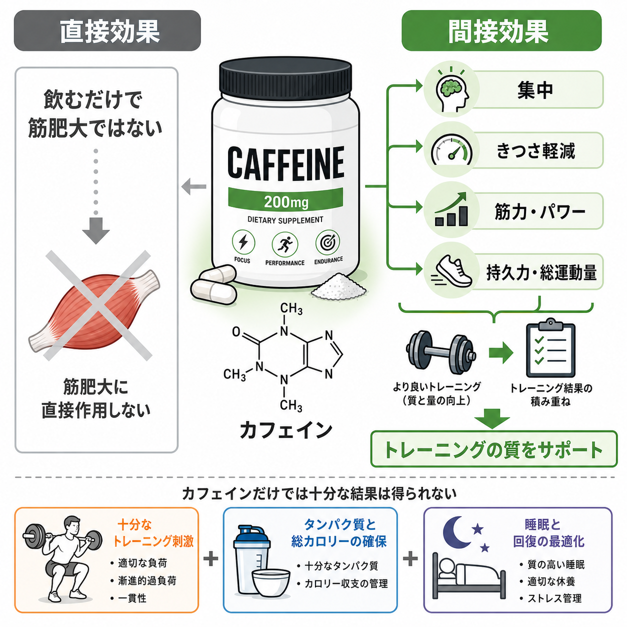 カフェインで筋トレの何が変わるのか