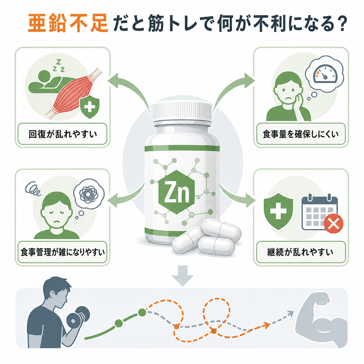 亜鉛不足だと筋トレで何が不利になる?