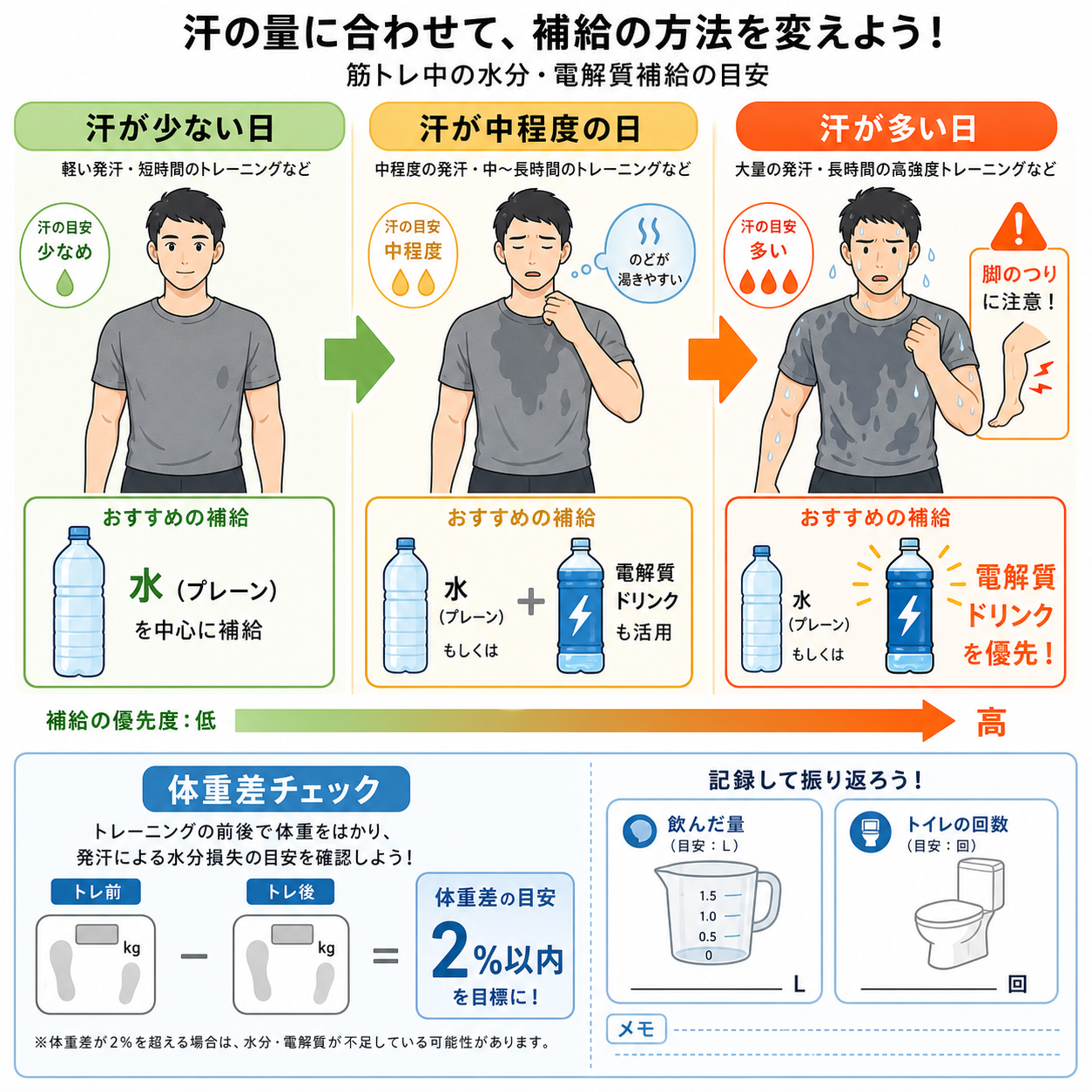 汗の量で判断する簡単な目安
