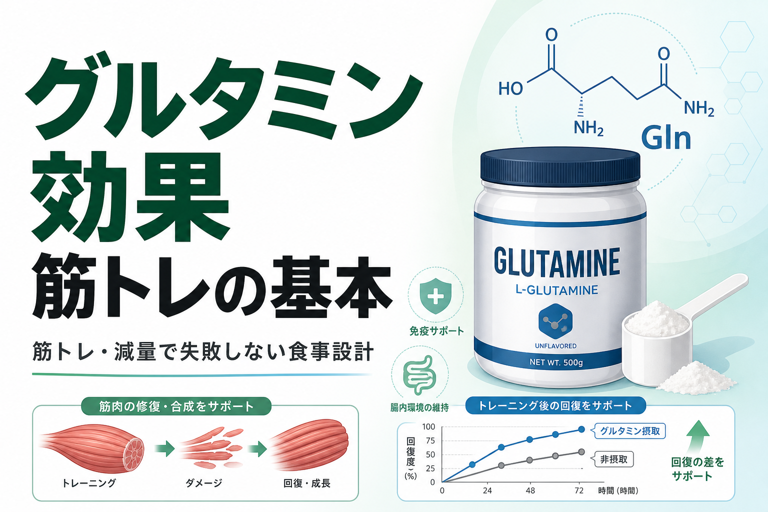 グルタミン 効果 筋トレの基本|筋トレ・減量で失敗しない食事設計