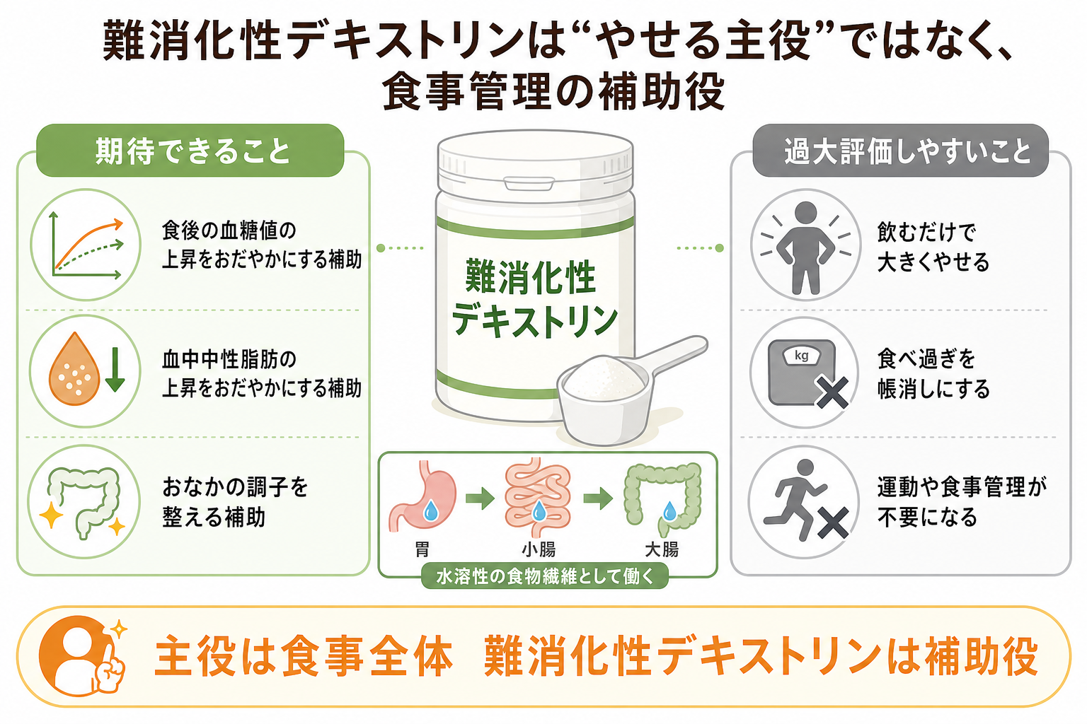 難消化性デキストリンはダイエット向き?結論は「やせる成分」ではなく食事管理の補助