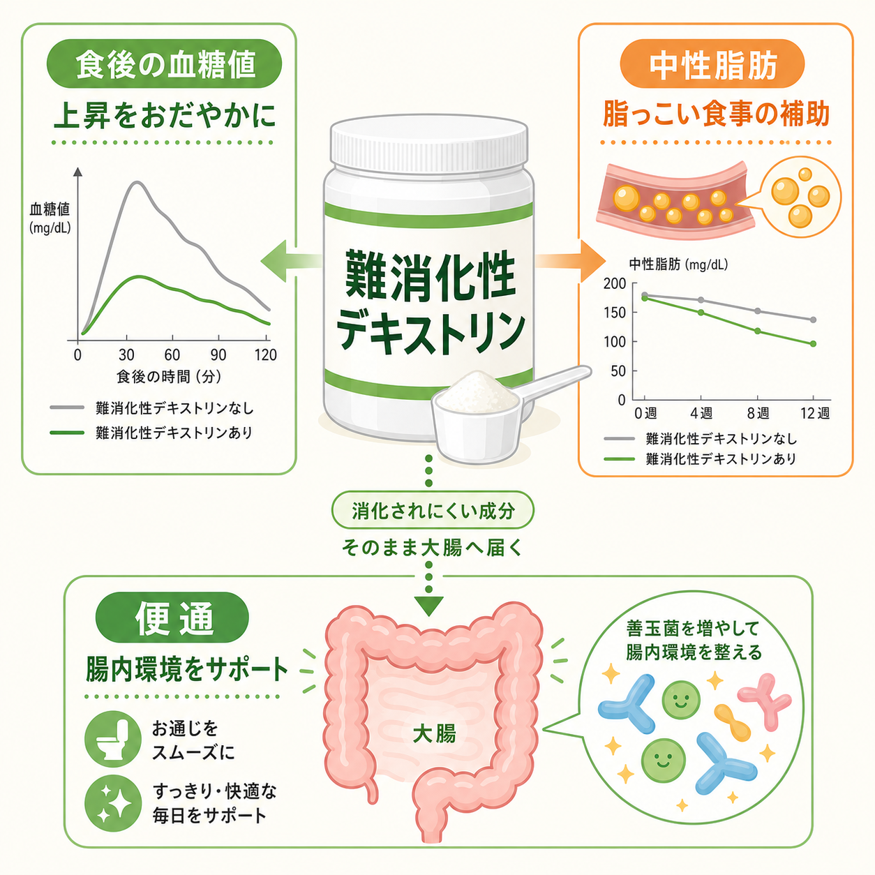 難消化性デキストリンの効果を初心者向けに整理