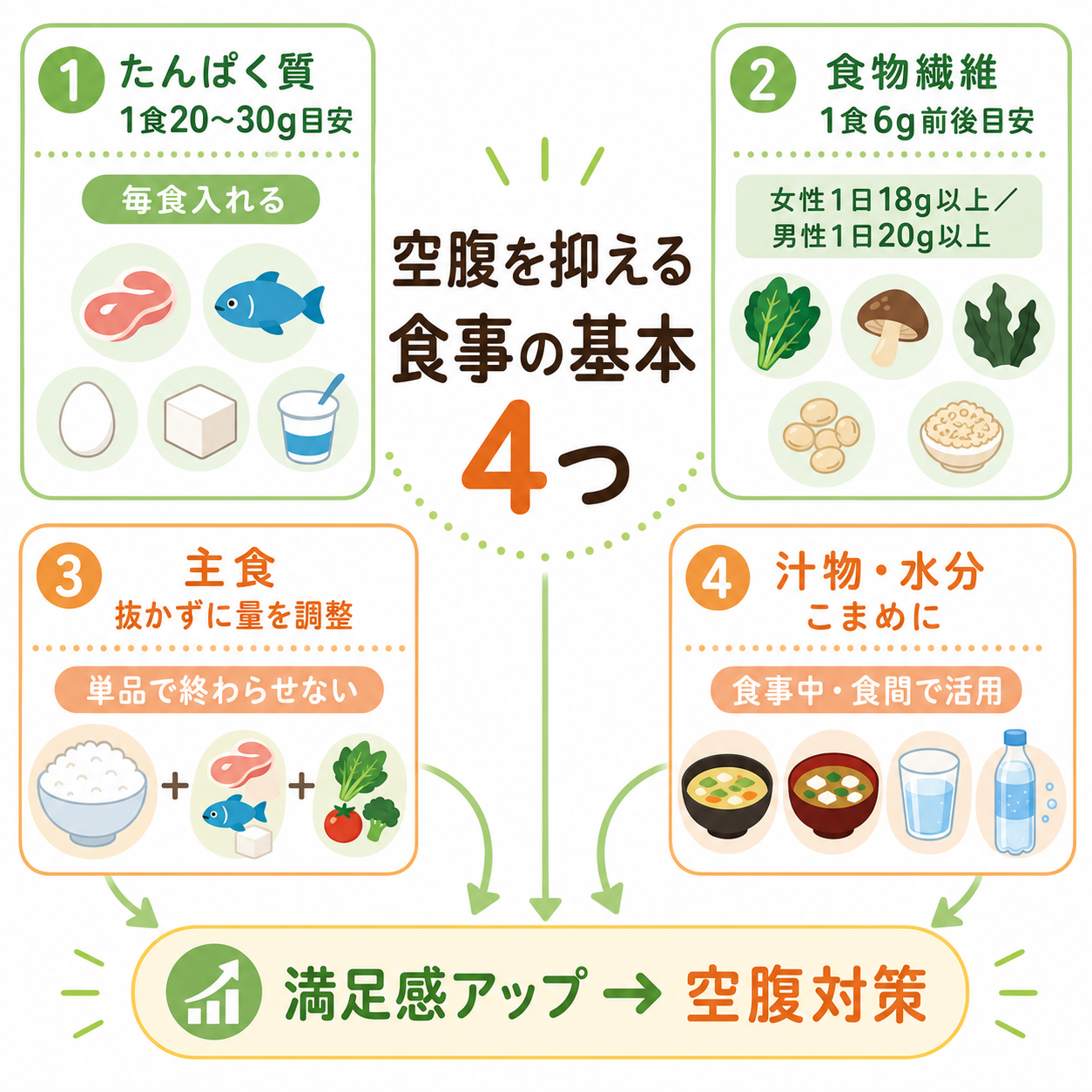 まず押さえたい、空腹を抑える食事の基本