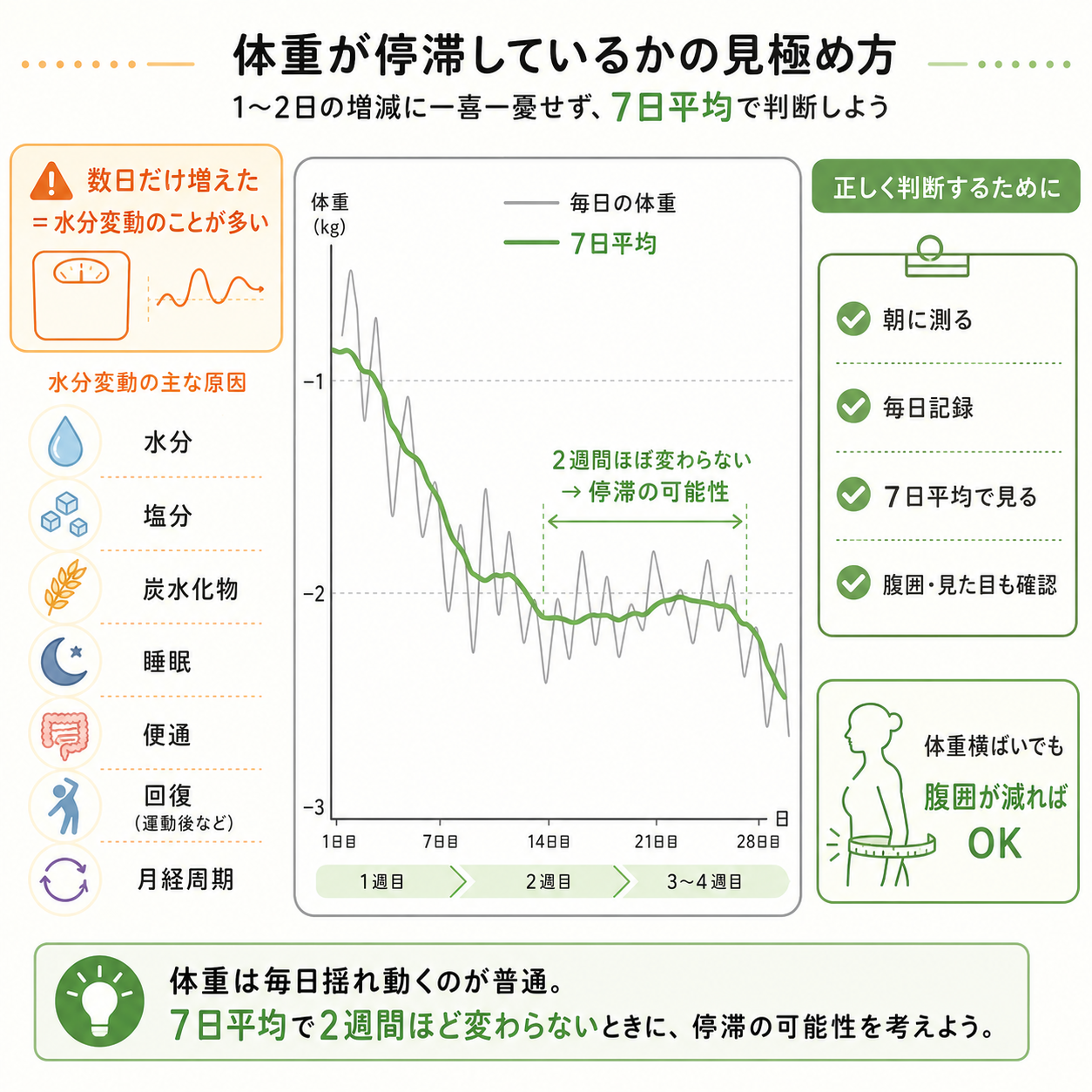 まず確認したいのは「本当に停滞しているか」