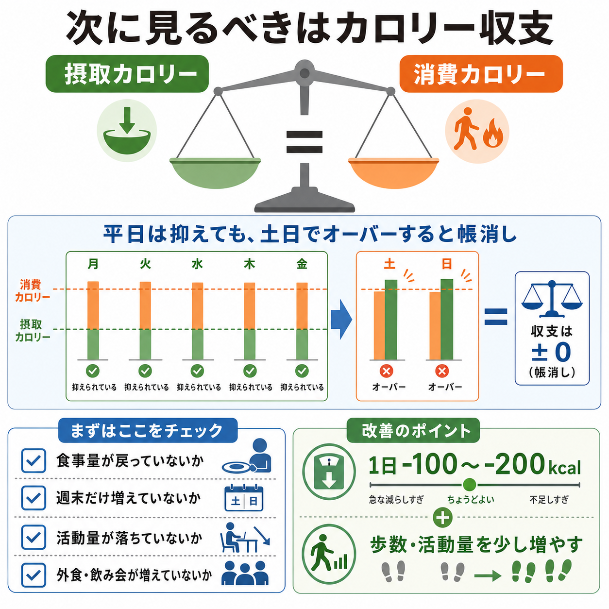 次に見るべきはカロリー収支