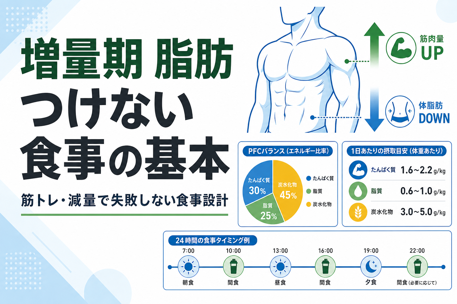 増量期 脂肪 つけない 食事の基本|筋トレ・減量で失敗しない食事設計