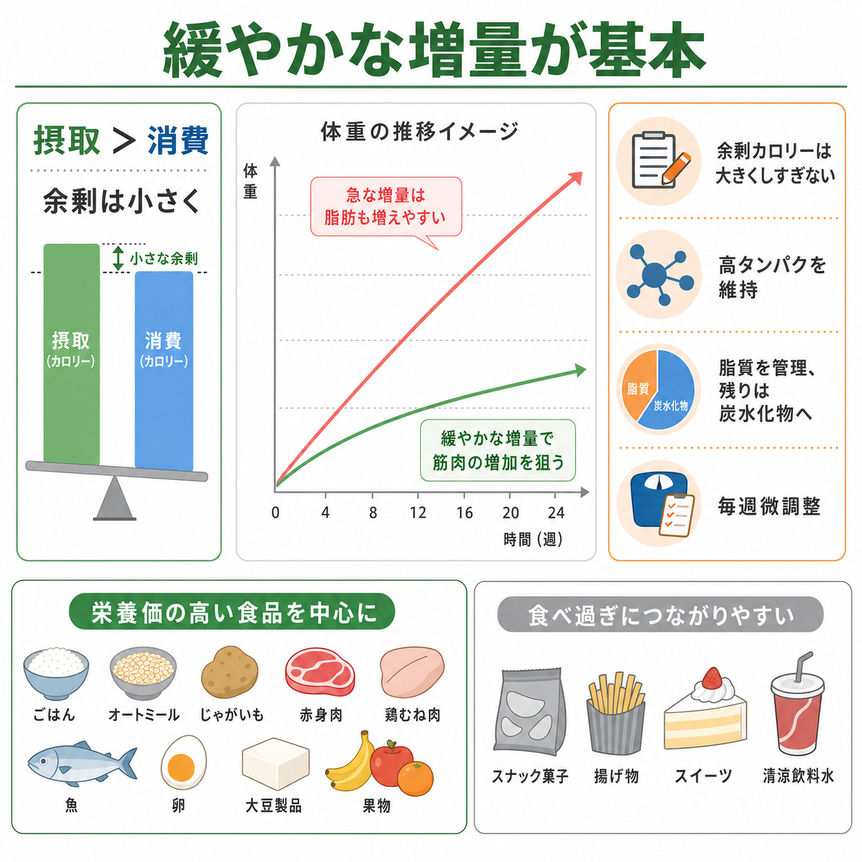 増量期に脂肪をつけない食事の基本原則