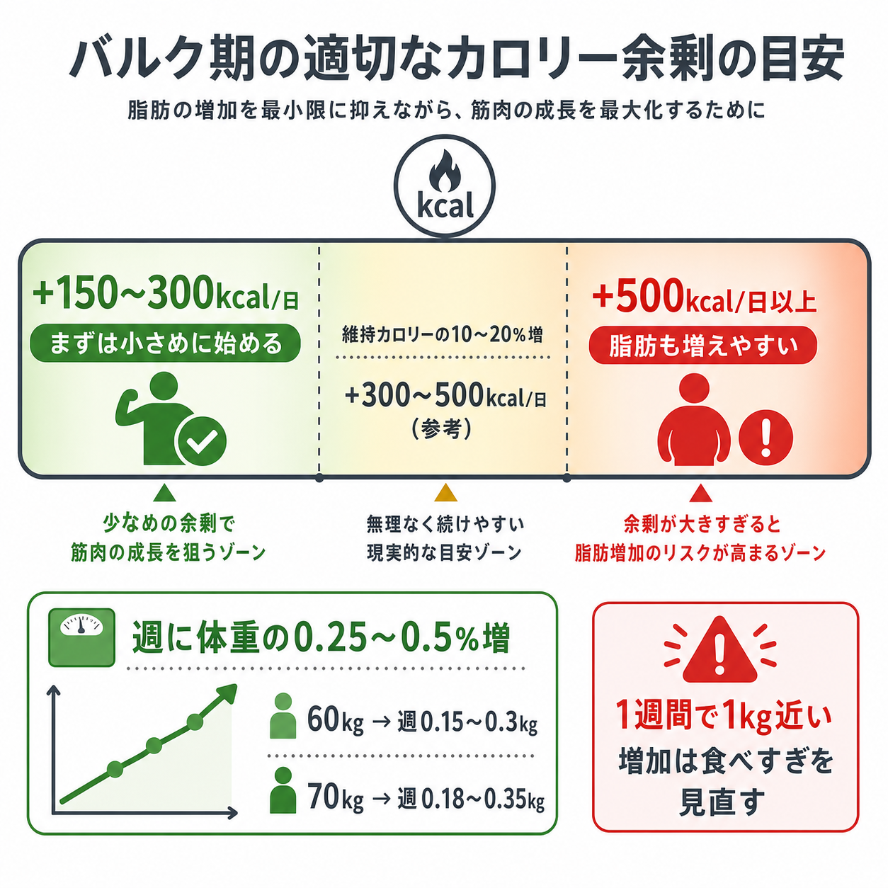 余剰カロリーは何kcalが目安か