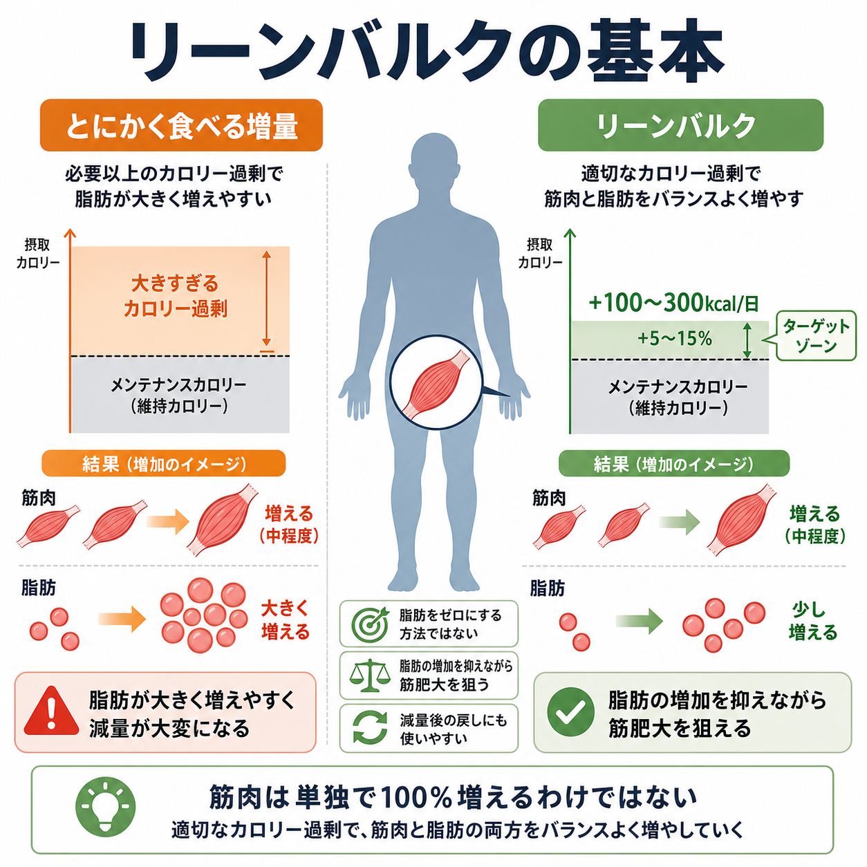 リーンバルクの基本