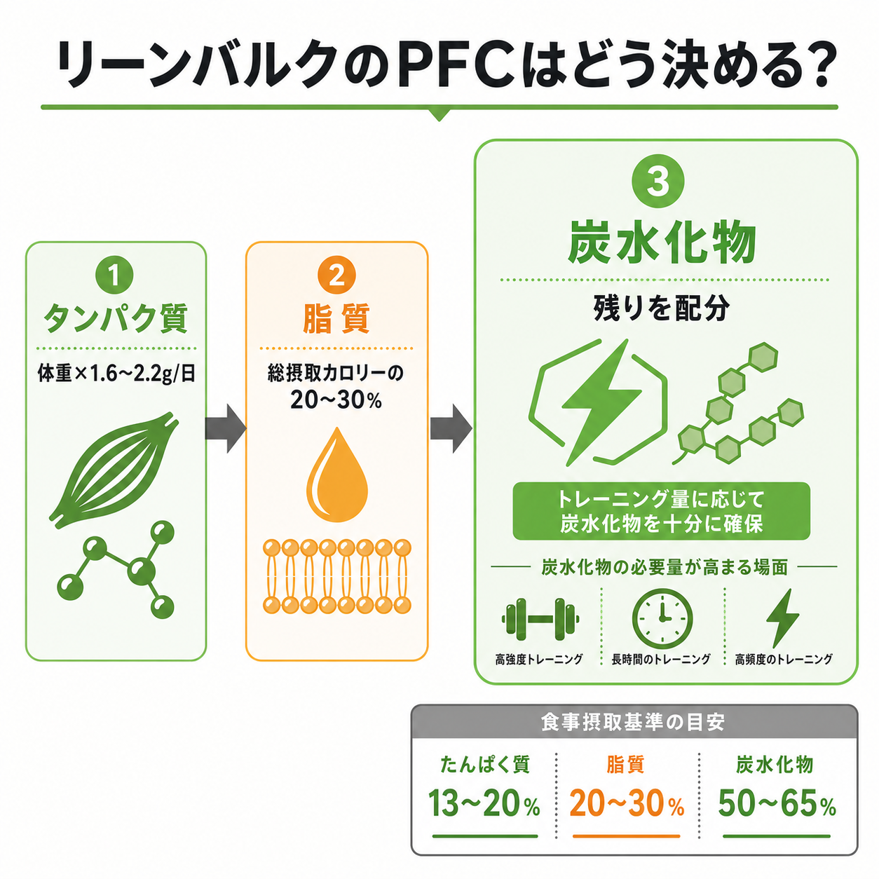 リーンバルクのPFCはどう決める?