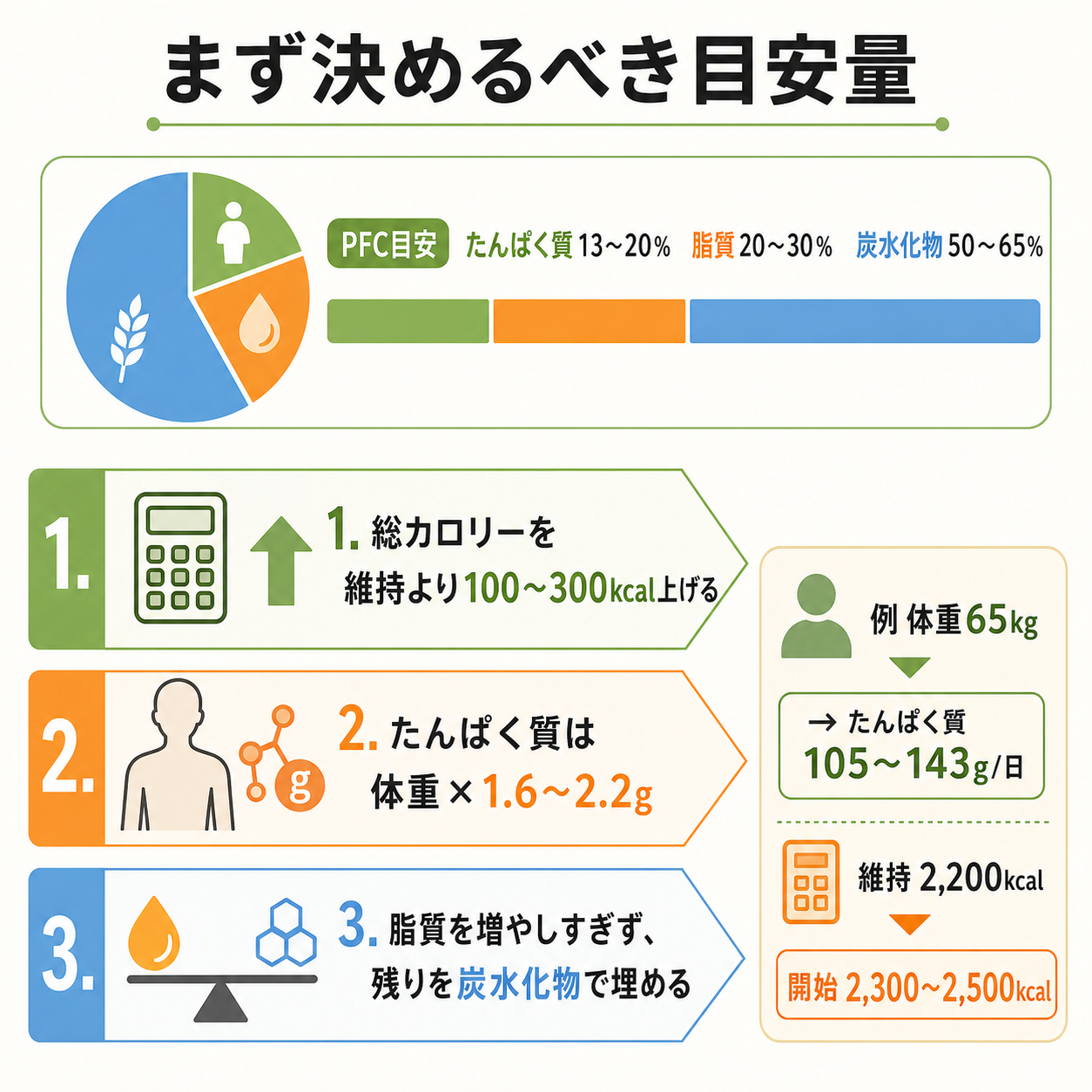 まず決めるべき目安量