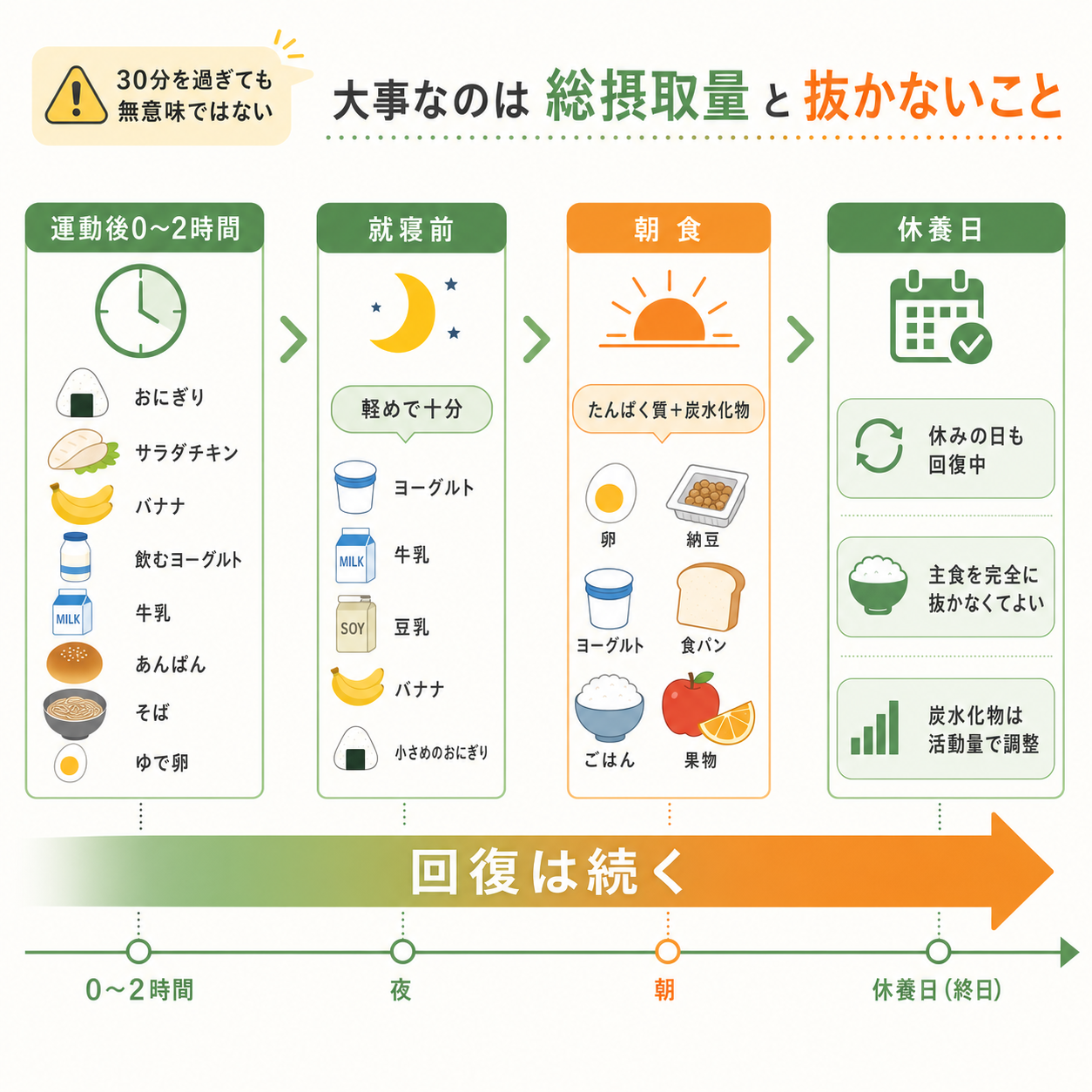 いつ食べるべきか