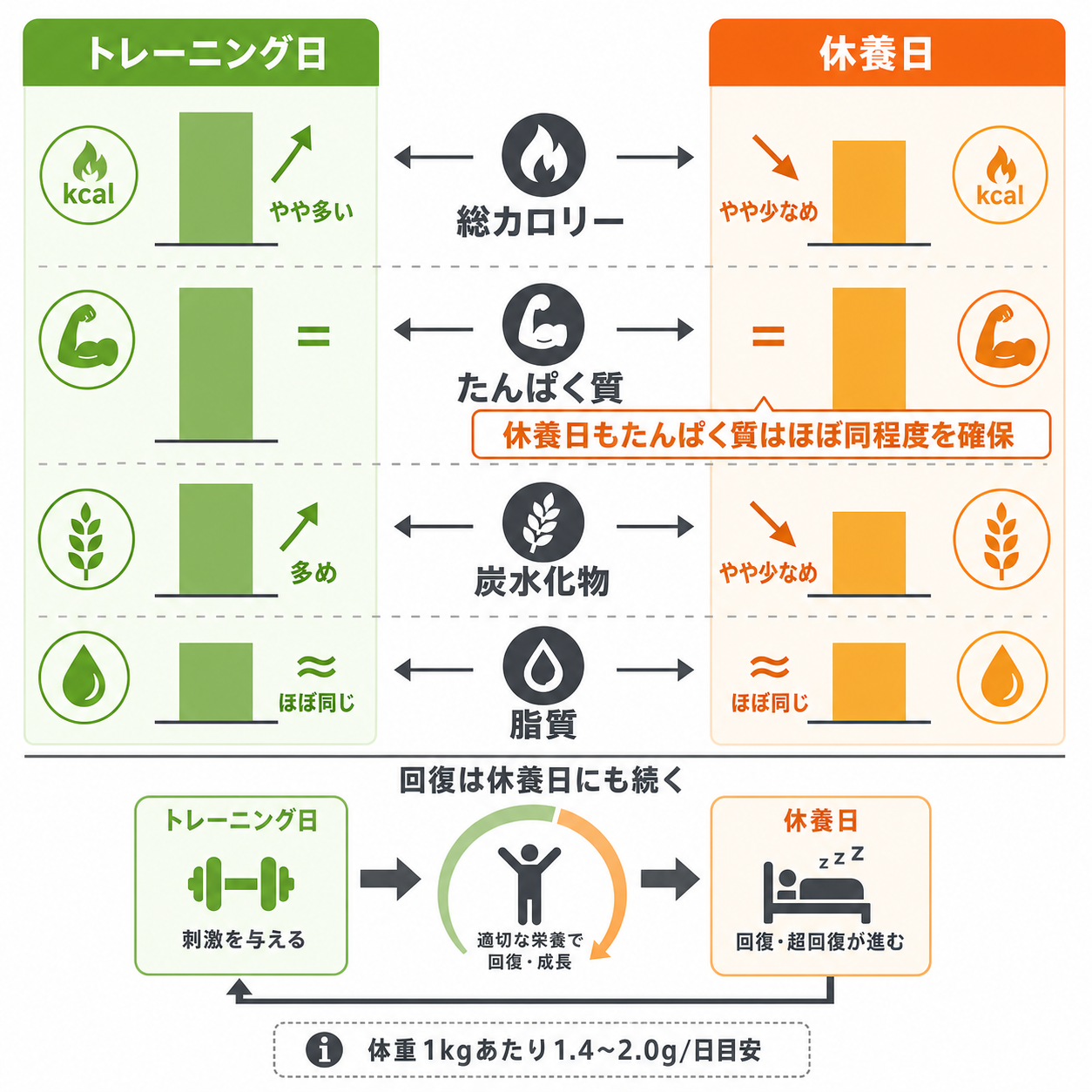 トレーニング日と休養日で変えるべき栄養素