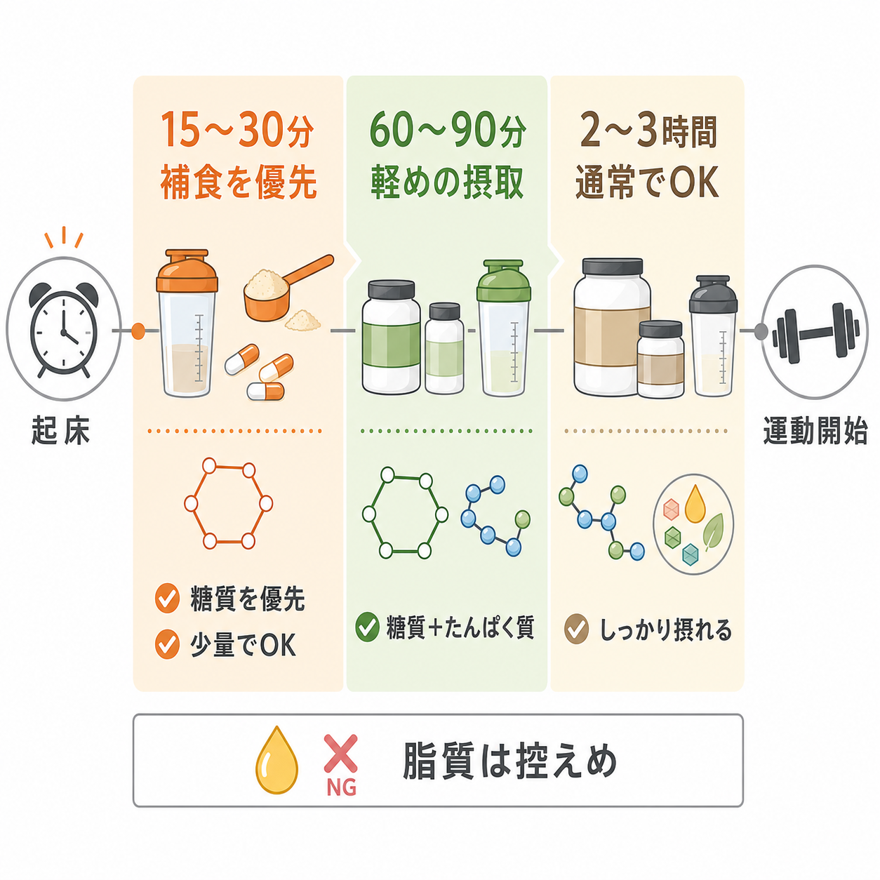 朝トレ前の食事タイミングは「起床から運動開始まで」で決める