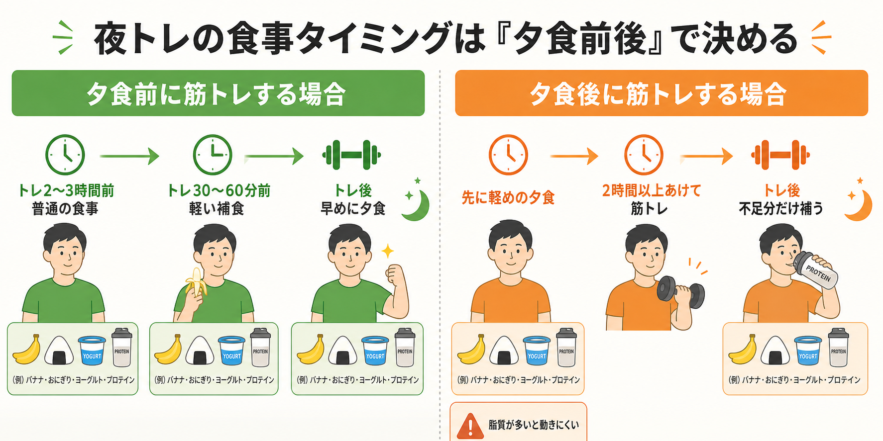 夜トレの食事タイミングは「夕食前後」で決める