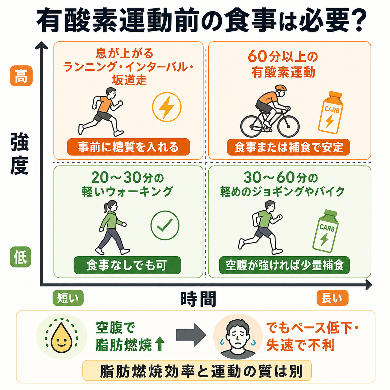 有酸素運動前の食事は必要?