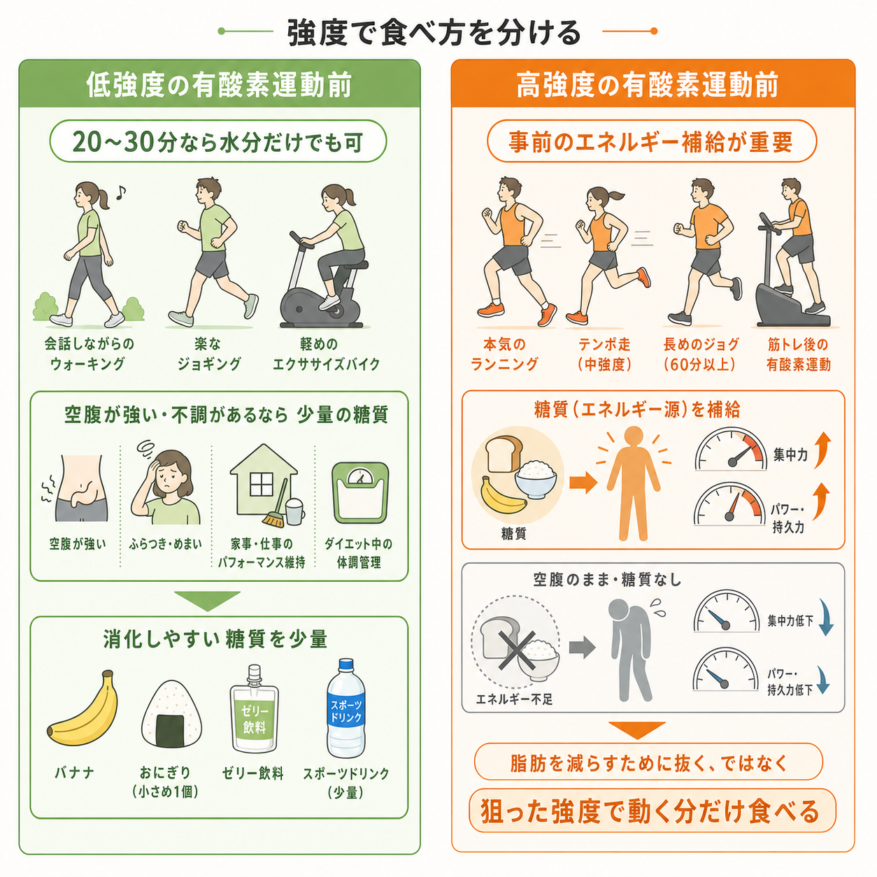 低強度と高強度で考え方は変わる
