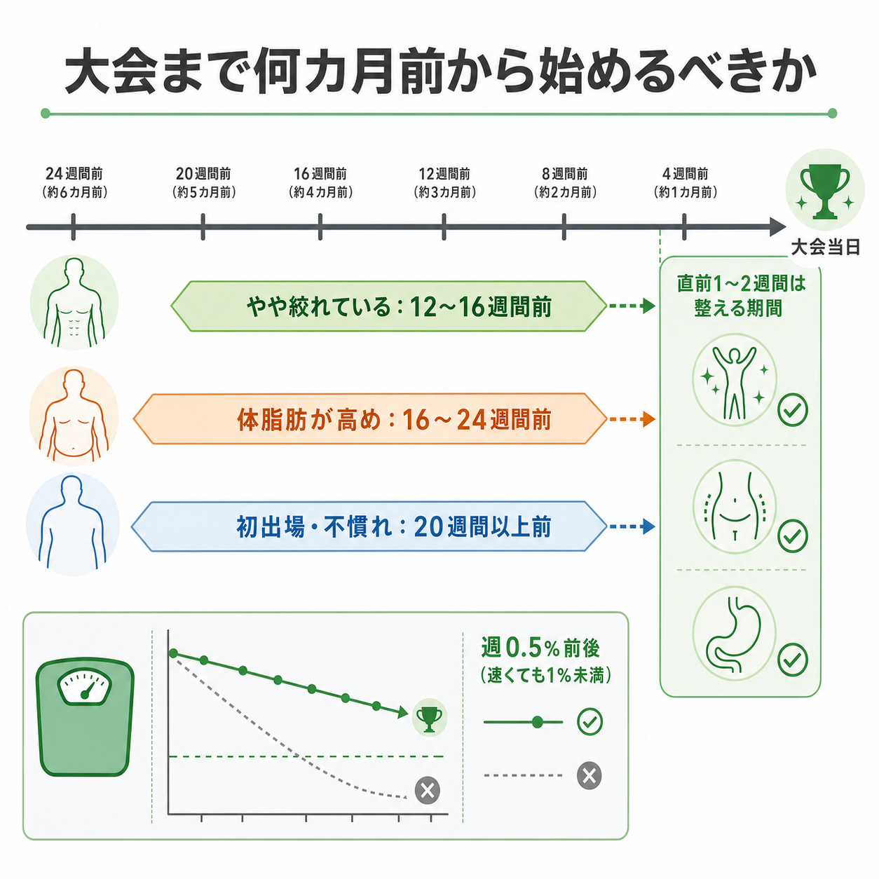 大会まで何カ月前から始めるべきか