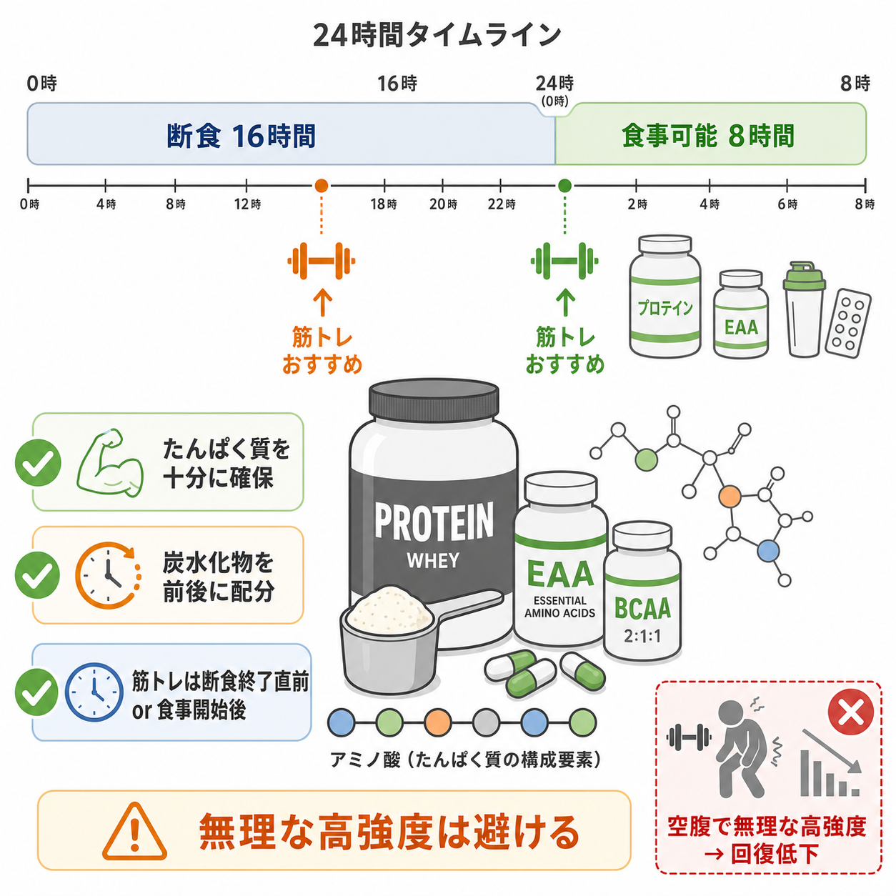 プチ断食と筋トレは両立できる?