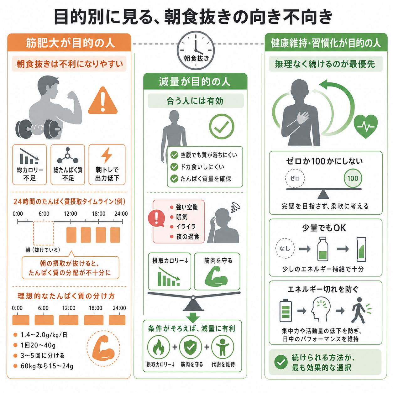 目的別に見る、朝食抜きの向き不向き