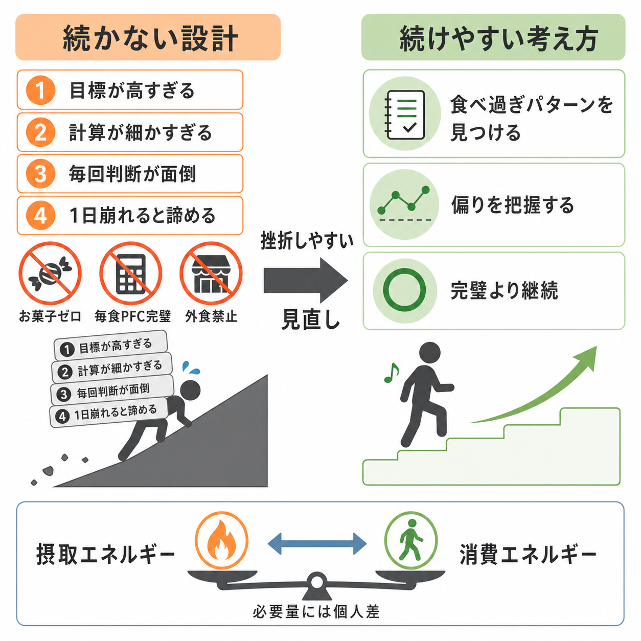 食事管理が続かない主な理由