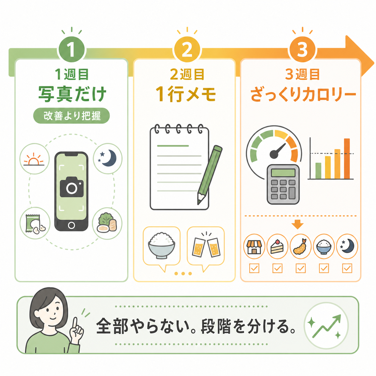 初心者は「記録の段階」を分けると続きやすい