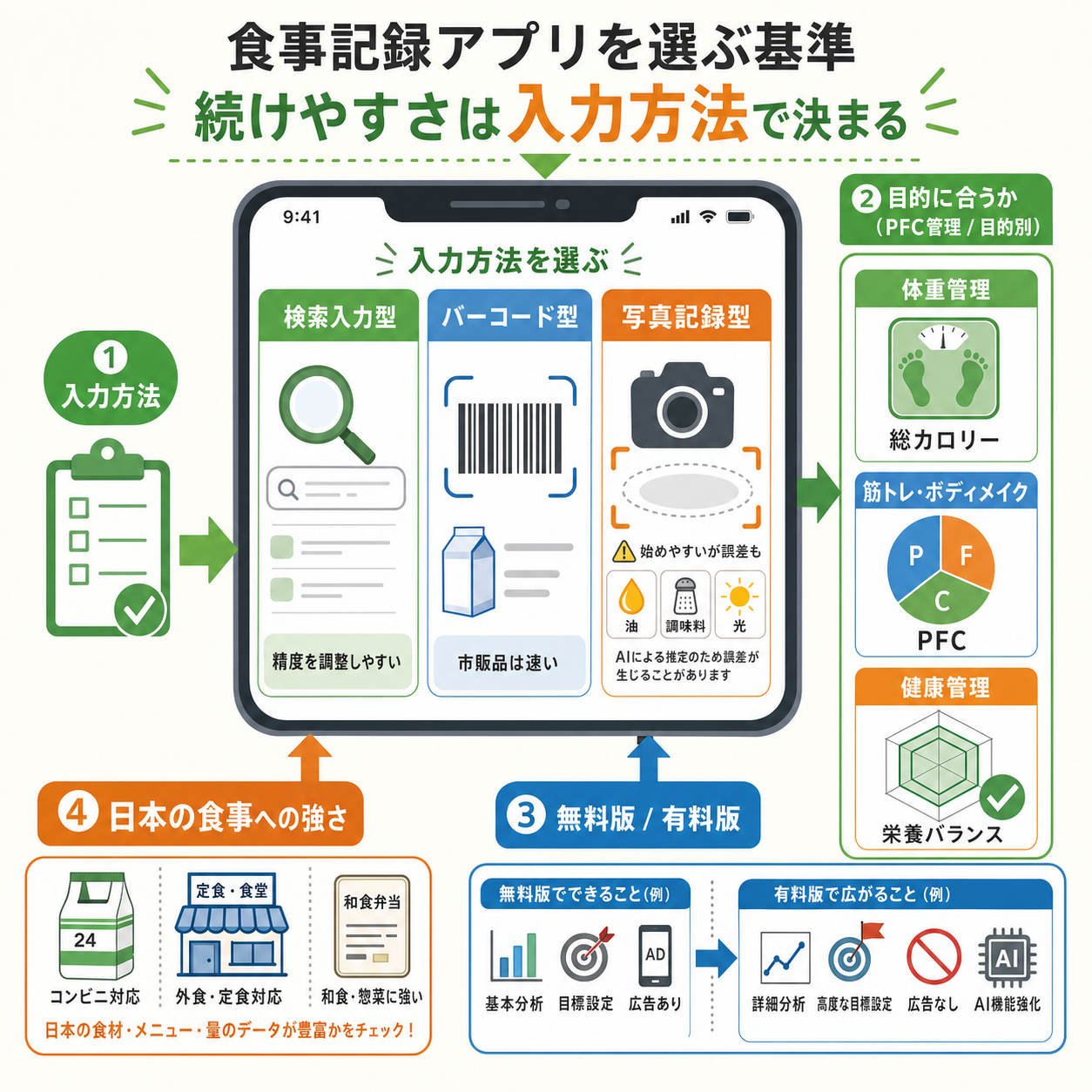 食事記録アプリを選ぶ基準