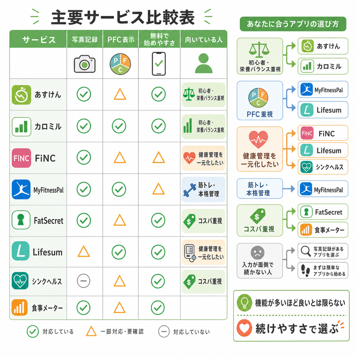主要サービス比較表