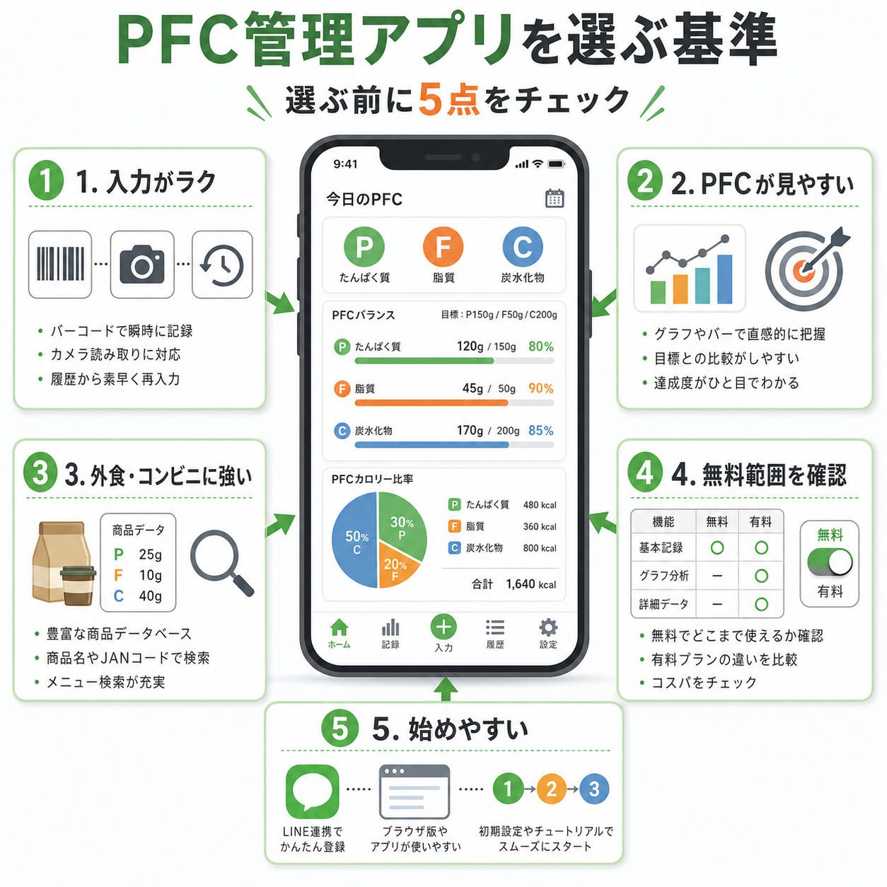 PFC管理アプリを選ぶ基準