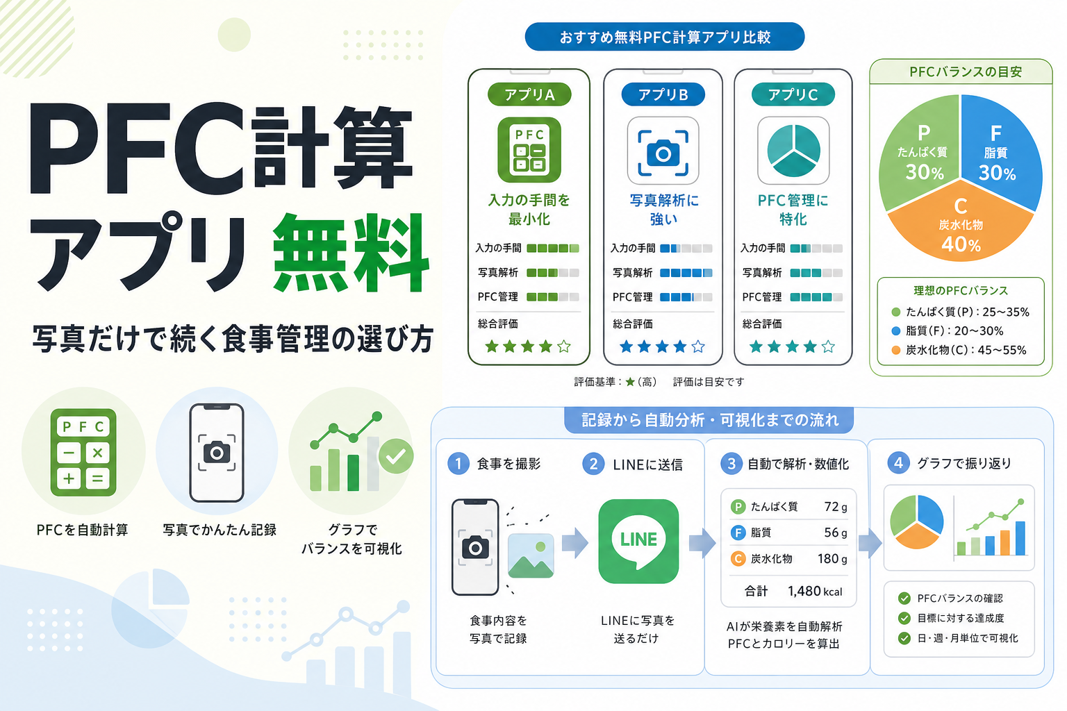 PFC計算 アプリ 無料|写真だけで続く食事管理の選び方