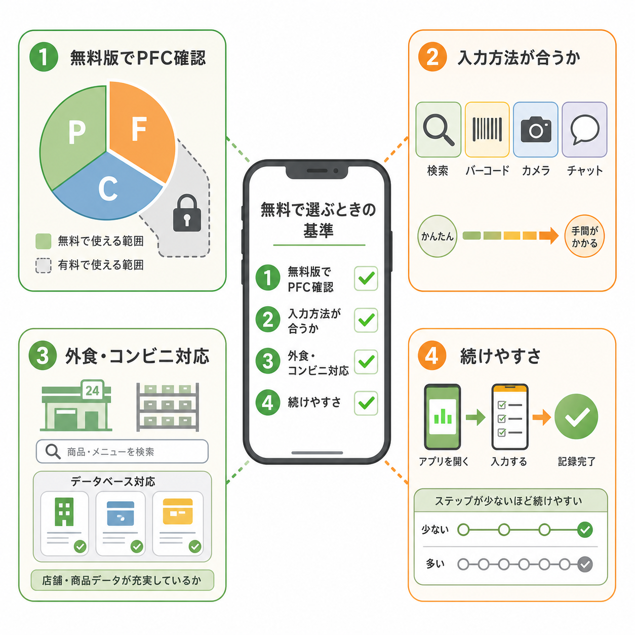 PFC計算アプリ 無料で選ぶときの基準